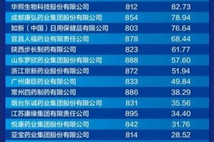 广药集团位列医药健康板块第一！品牌价值474.52亿元！品牌强国践行者